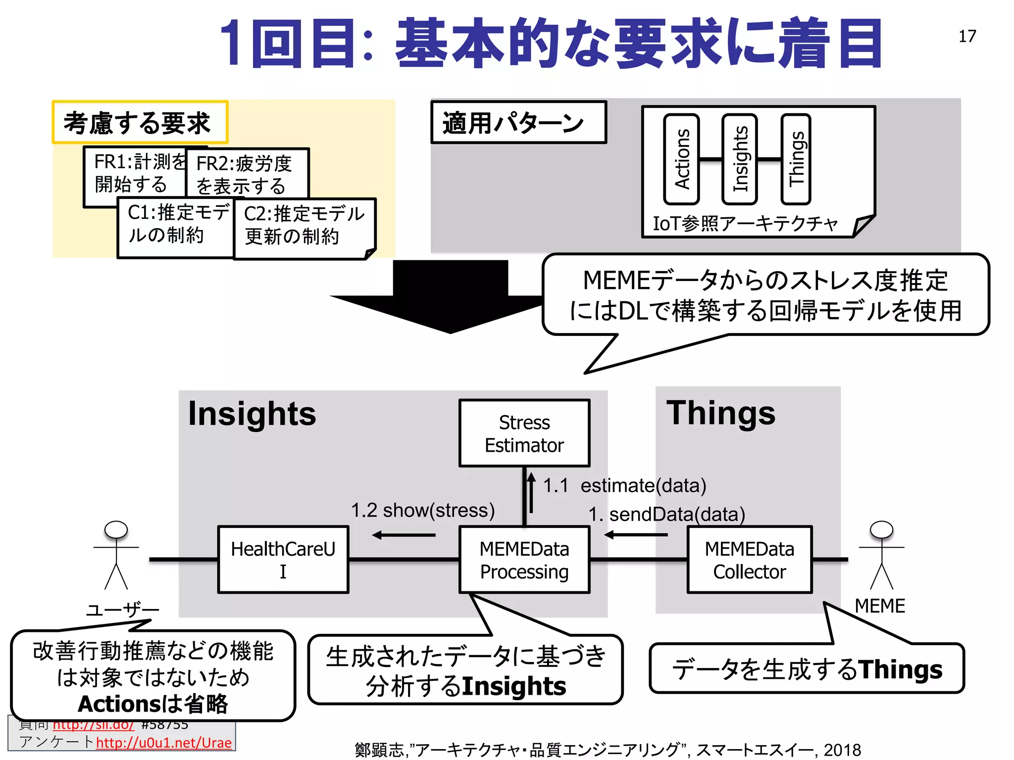 質問 http://sli.do/ #58755
アンケートhttp://u0u1.net/Urae
1回目: 基本的な要求に着目 17
FR1:計測を
開始する
FR2:疲労度
を表示する
考慮する要求 適用パターン
Actions
Insights
Things
IoT参照アーキテクチャ
HealthCareU
I
MEMEData
Processing
MEMEData
Collector
ユーザー MEME
Stress
Estimator
Insights Things
MEMEデータからのストレス度推定
にはDLで構築する回帰モデルを使用
1. sendData(data)
1.1 estimate(data)
1.2 show(stress)
データを生成するThings
生成されたデータに基づき
分析するInsights
C1:推定モデ
ルの制約
C2:推定モデル
更新の制約
改善行動推薦などの機能
は対象ではないため
Actionsは省略
鄭顕志,”アーキテクチャ・品質エンジニアリング”, スマートエスイー, 2018
 