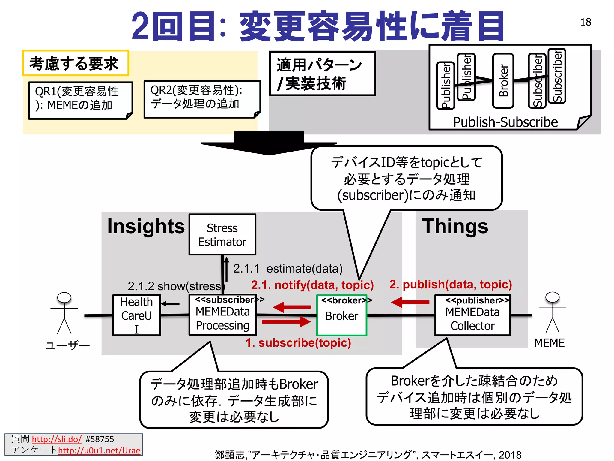 質問 http://sli.do/ #58755
アンケートhttp://u0u1.net/Urae
2回目: 変更容易性に着目 18
鄭顕志,”アーキテクチャ・品質エンジニアリング”, スマートエスイー, 2018
QR1(変更容易性
): MEMEの追加
QR2(変更容易性):
データ処理の追加
考慮する要求 適用パターン
/実装技術
Publish-Subscribe
Health
CareU
I
MEMEData
Processing
MEMEData
Collector
ユーザー MEME
Stress
Estimator
Insights Things
2. publish(data, topic)
2.1.1 estimate(data)
2.1.2 show(stress)
Broker
<<publisher>>
1. subscribe(topic)
2.1. notify(data, topic)
<<subscriber>> <<broker>>
デバイスID等をtopicとして
必要とするデータ処理
(subscriber)にのみ通知
Brokerを介した疎結合のため
デバイス追加時は個別のデータ処
理部に変更は必要なし
データ処理部追加時もBroker
のみに依存．データ生成部に
変更は必要なし
Publisher
Broker
Subscriber
Publisher
Subscriber
 