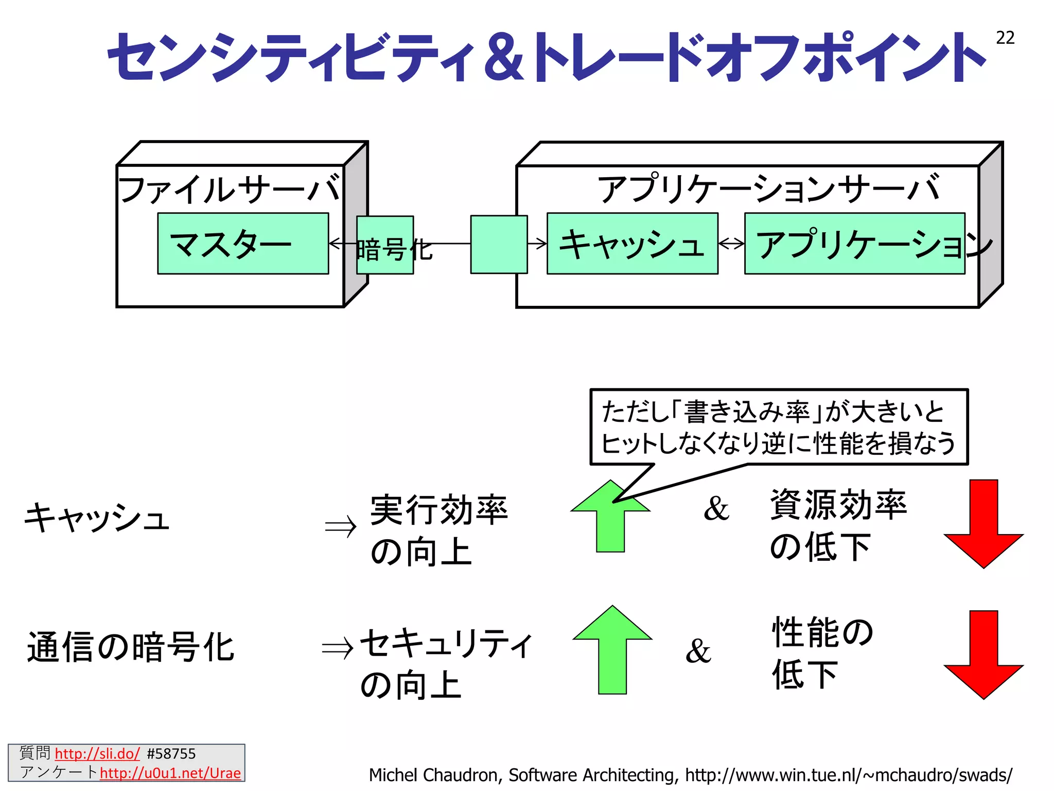 質問 http://sli.do/ #58755
アンケートhttp://u0u1.net/Urae
センシティビティ＆トレードオフポイント
22
⇒通信の暗号化 セキュリティ
の向上
性能の
低下
&
マスター キャッシュ アプリケーション
ファイルサーバ アプリケーションサーバ
暗号化
⇒キャッシュ 実行効率
の向上
資源効率
の低下
&
ただし「書き込み率」が大きいと
ヒットしなくなり逆に性能を損なう
Michel Chaudron, Software Architecting, http://www.win.tue.nl/~mchaudro/swads/
 