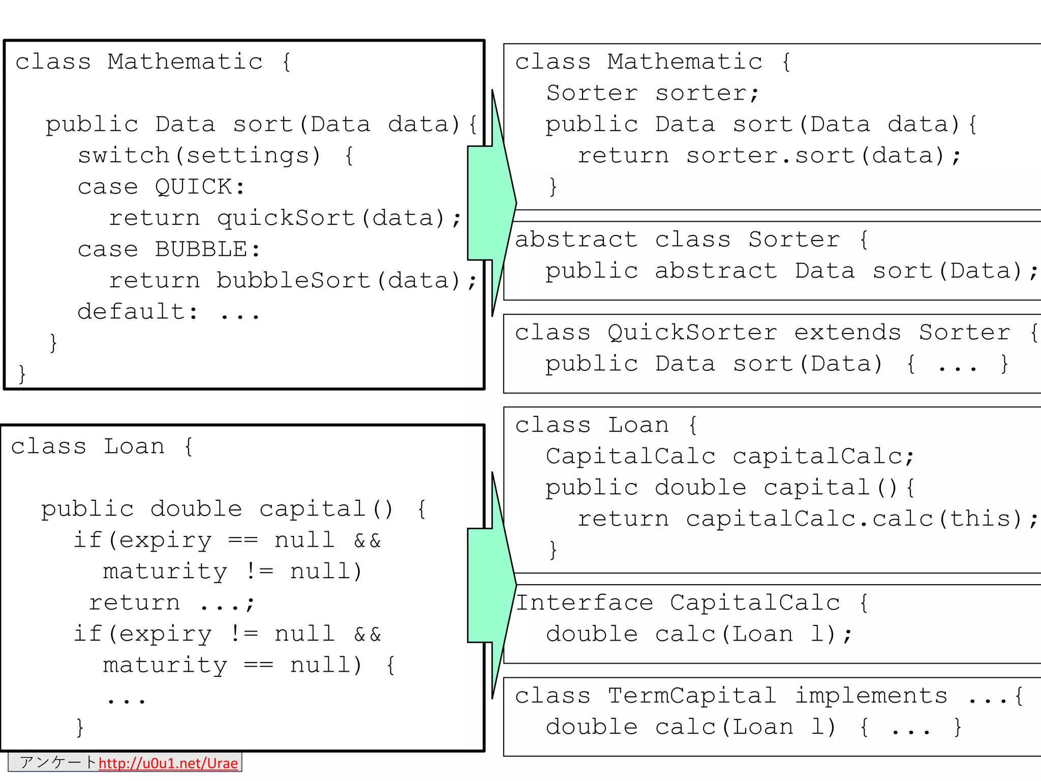 質問 http://sli.do/ #58755
アンケートhttp://u0u1.net/Urae
6
class Mathematic {
public Data sort(Data data){
switch(settings) {
case QUICK:
return quickSort(data);
case BUBBLE:
return bubbleSort(data);
default: ...
}
}
class Loan {
public double capital() {
if(expiry == null &&
maturity != null)
return ...;
if(expiry != null &&
maturity == null) {
...
}
class Mathematic {
Sorter sorter;
public Data sort(Data data){
return sorter.sort(data);
}
abstract class Sorter {
public abstract Data sort(Data);
class QuickSorter extends Sorter {
public Data sort(Data) { ... }
class Loan {
CapitalCalc capitalCalc;
public double capital(){
return capitalCalc.calc(this);
}
Interface CapitalCalc {
double calc(Loan l);
class TermCapital implements ...{
double calc(Loan l) { ... }
 