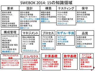 SWEBOK 2014: 15の知識領域
15
要求 構築設計 テスティング
マネジメント プロセス
保守
構成管理 モデル・手法 品質
エコノミクスプロフェッショナル
実践
要求の基礎
要求プロセス
要求抽出
要求分析
要求仕様
要求妥当性確認
実践上の考慮事項
設計の基礎
設計の主要問題
構造とアーキテクチャ
ユーザインタフェース設計
設計品質の分析評価
設計の表記
設計戦略・手法
設計ツール
構築の基礎
構築の管理
実践上の考慮事項
構築技法
構築ツール
テストの基礎
テストレベル
テスト技法
テスト関連計量尺度
テストプロセス
テストツール
保守の基礎
保守の主要問題
保守プロセス
保守技法
保守ツール
SCMプロセスのマネ
ジメント
構成の識別
構成制御
構成状態記録・報告
構成監査
リリース管理・配布
構成管理ツール
開始と範囲定義
プロジェクト計画
プロジェクト実施
レビュー・評価
終結
計量
マネジメントツール
プロセス定義
ライフサイクル
プロセス査定・
改善
計量
プロセスツール
モデリング
モデル種別
モデルの分析
開発手法
品質の基礎
品質マネジメントプ
ロセス
実践上の考慮事項
品質ツール
プロフェッショナリズム
集団ダイナミクス・心理
コミュニケーションスキ
ル
エコノミクスの基礎
ライフサイクル経済
リスク・不確実性
経済分析手法
実践上の考慮事項
計算基礎 数学基礎
エンジニア
リング基礎
問題解決技法
プログラミング基礎
システムの基本概念
セキュア開発・保守
・・・
論理の基本
証明技法
グラフ・木
離散確率
・・・
統計分析
計量（測定）
標準
根本原因分析
・・・
 