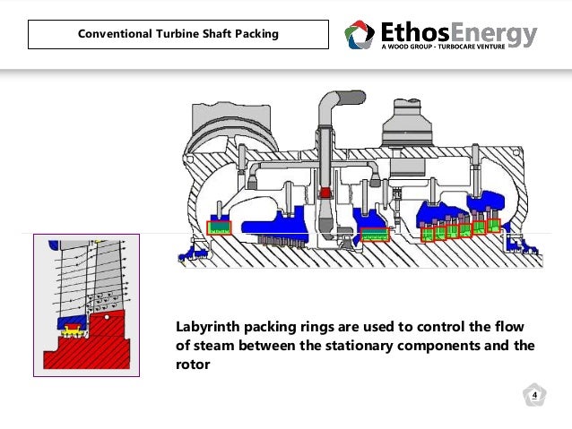 How To Improve Steam Turbine Head Rate And Increase Output