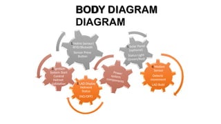 BODY
DIAGRAM
3.LAD Display
Helment
Status
(NO/OFF)
2.Ignition
System Start
Control
Helmet
Validation
1.Helmt (sensor)
RFID/Blutooth
Sensor Press
Button
6.Motion
Sensor
Detects
movement
LAD Buld
 