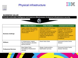 Physical infrastructure This is not intended to be a comprehensive list of all IBM products and services Provide actionable intelligence and improve effectiveness of physical infrastructure security BUSINESS VALUE Video Surveillance Video Analytics Command and Control Business challenge Legacy analog video systems with proprietary interfaces are hard to integrate with IT infrastructure Video information from many cameras present an information overload to human security personnel, detection is often after the fact and response management is problematic IT and physical security operate in silos and do not integrate.  It is increasingly difficult and expensive to consolidate security information across locations for effectiveness and compliance Software IT infrastructure, Logical Security products, and DVS partner products Smart Vision Suite Command Control Center Solution Professional Services Base Digital Video Surveillance Infrastructure services  Design, Implementation, Optimization services Command Control Center Solution Services 