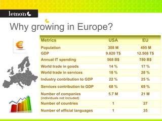 Why growing in Europe?
      Metrics                         USA         EU
      Population                      308 M       495 M
      GDP                            9.820 T$   12.508 T$
      Annual IT spending             568 B$      780 B$
      World trade in goods            14 %        17 %
      World trade in services         18 %        28 %
      Industry contribution to GDP    22 %        25 %
      Services contribution to GDP    68 %        69 %
      Number of companies             5.7 M       21 M
      (individuals not included)
      Number of countries               1          27
      Number of official languages      1          35
 