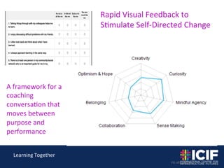 Learning 
Together 
Rapid 
Visual 
Feedback 
to 
S<mulate 
Self-­‐Directed 
Change 
cic.uts.edu.au 
A 
framework 
for 
a 
...