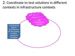 2. 
Coordinate 
to 
test 
solu<ons 
in 
different 
contexts 
in 
Infrastructure 
contexts 
Coordinating 
Maps & 
Architect...
