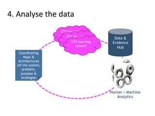 4. 
Analyse 
the 
data 
Data & 
Evidence 
Hub 
Human + Machine 
Analytics 
Coordinating 
Maps & 
Architectures 
(of the sy...