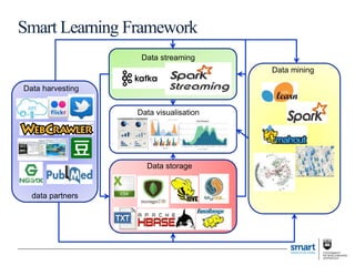 Smart Learning Framework
Data harvesting
data partners
Data mining
Data storage
Data streaming
Data visualisation
 