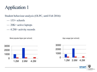 Student behaviour analysis (OLPC, until Feb 2016):
— 153+ schools
— 20K+ active laptops
— 4.2M+ activity records
Application 1
0
1000
2000
3000
1.2M 2.6M 4.2M
Most popular Apps (per school) App usage (per school)
0
1000
2000
3000
1.2M 2.6M 4.2M
 