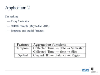Car parking
— Every 2 minutes
— 604800 records (May to Oct 2015)
— Temporal and spatial features
Application 2
 