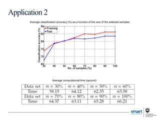 Application 2
Average classification accuracy (%) as a function of the size of the selected samples.
Average computational time (second)
 