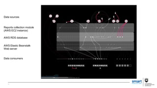 11
Data sources
Reports collection module
(AWS EC2 instance)
AWS RDS database
Data consumers
AWS Elastic Beanstalk
Web server
 