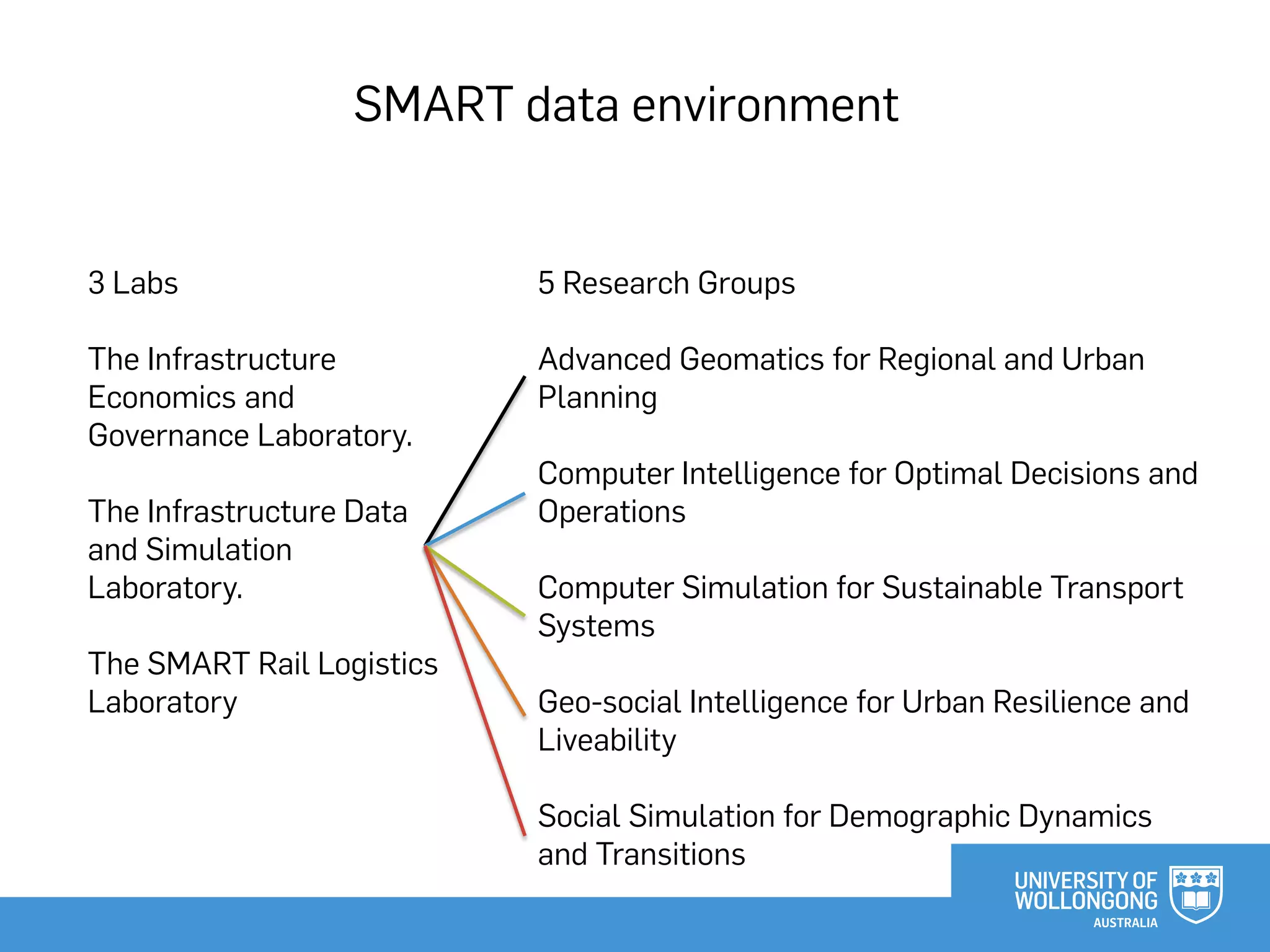 3 Labs
The Infrastructure
Economics and
Governance Laboratory.
The Infrastructure Data
and Simulation
Laboratory.
The SMART Rail Logistics
Laboratory
5 Research Groups
Advanced Geomatics for Regional and Urban
Planning
Computer Intelligence for Optimal Decisions and
Operations
Computer Simulation for Sustainable Transport
Systems
Geo-social Intelligence for Urban Resilience and
Liveability
Social Simulation for Demographic Dynamics
and Transitions
SMART data environment
 