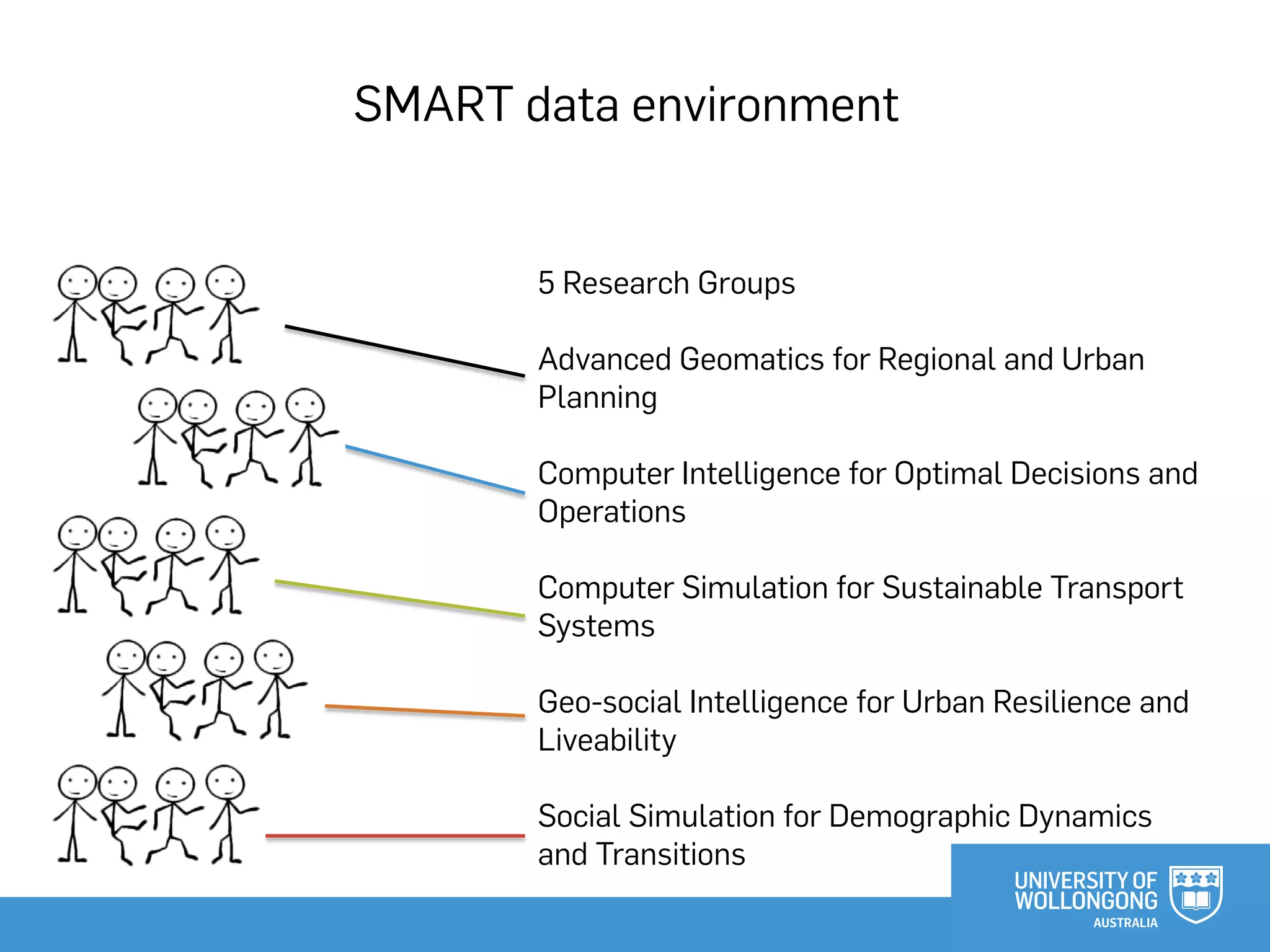 5 Research Groups
Advanced Geomatics for Regional and Urban
Planning
Computer Intelligence for Optimal Decisions and
Operations
Computer Simulation for Sustainable Transport
Systems
Geo-social Intelligence for Urban Resilience and
Liveability
Social Simulation for Demographic Dynamics
and Transitions
SMART data environment
 