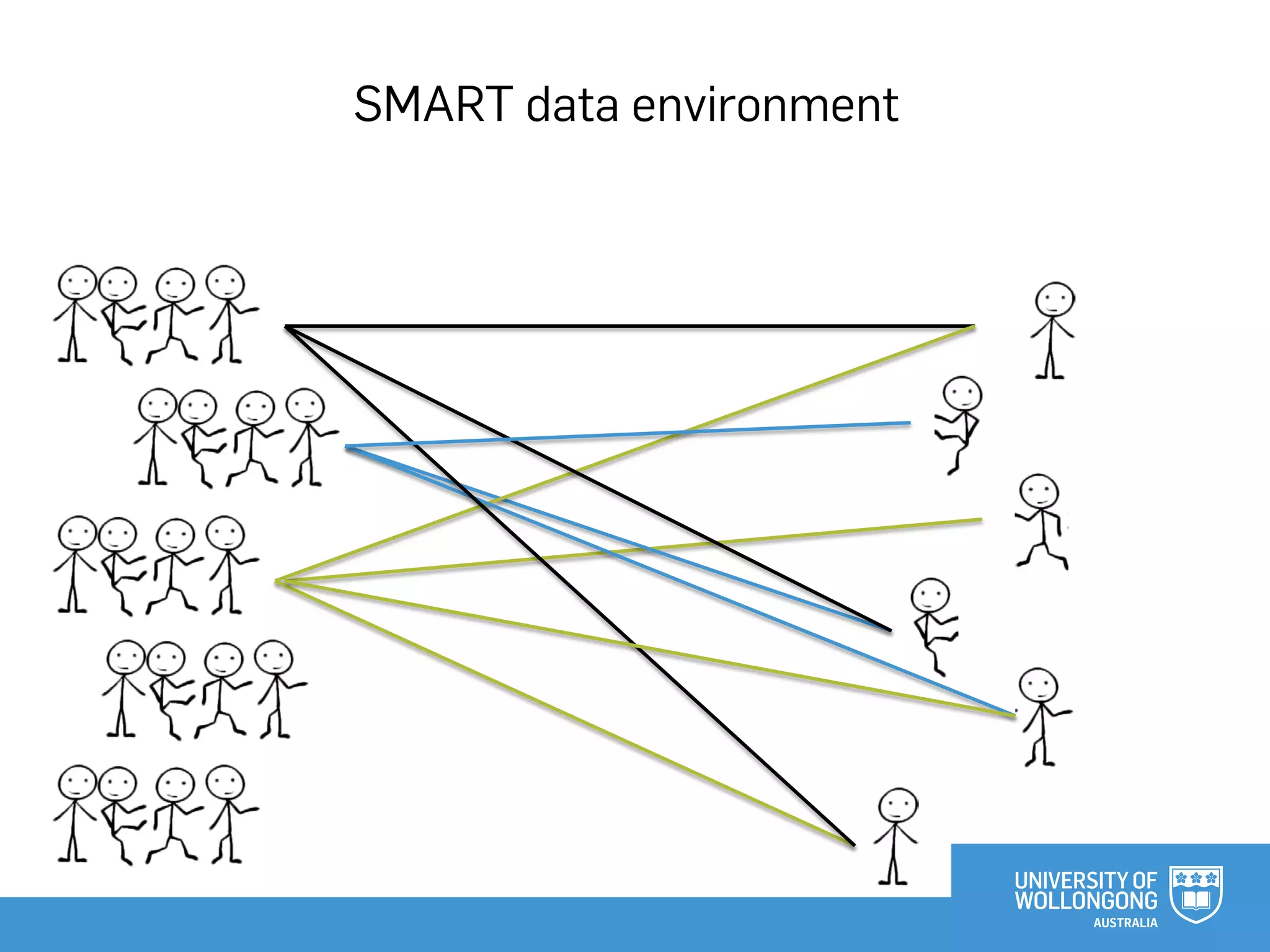 SMART data environment
 