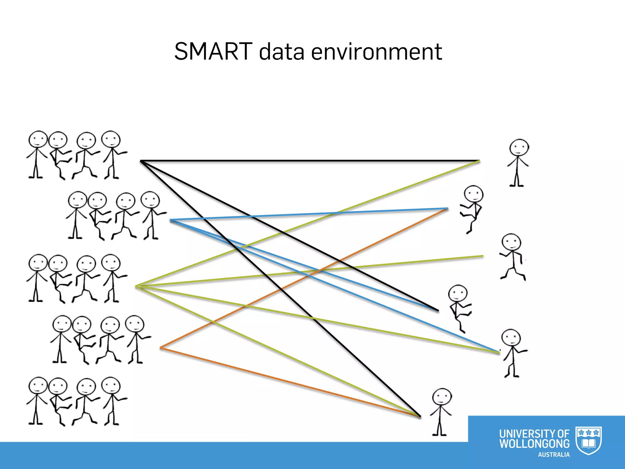 SMART data environment
 