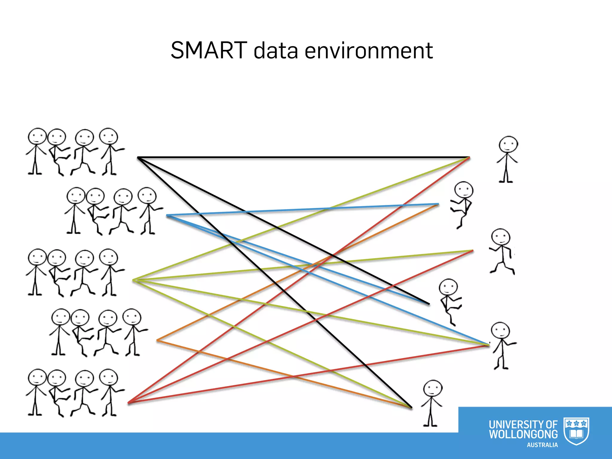 SMART data environment
 
