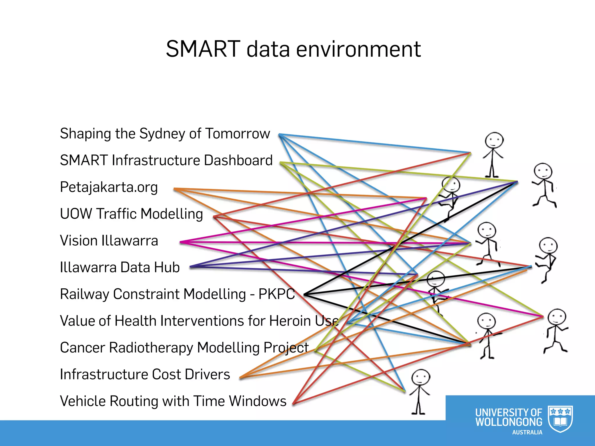 Shaping the Sydney of Tomorrow
SMART Infrastructure Dashboard
Petajakarta.org
UOW Traffic Modelling
Vision Illawarra
Illawarra Data Hub
Railway Constraint Modelling - PKPC
Value of Health Interventions for Heroin Use
Cancer Radiotherapy Modelling Project
Infrastructure Cost Drivers
Vehicle Routing with Time Windows
SMART data environment
 