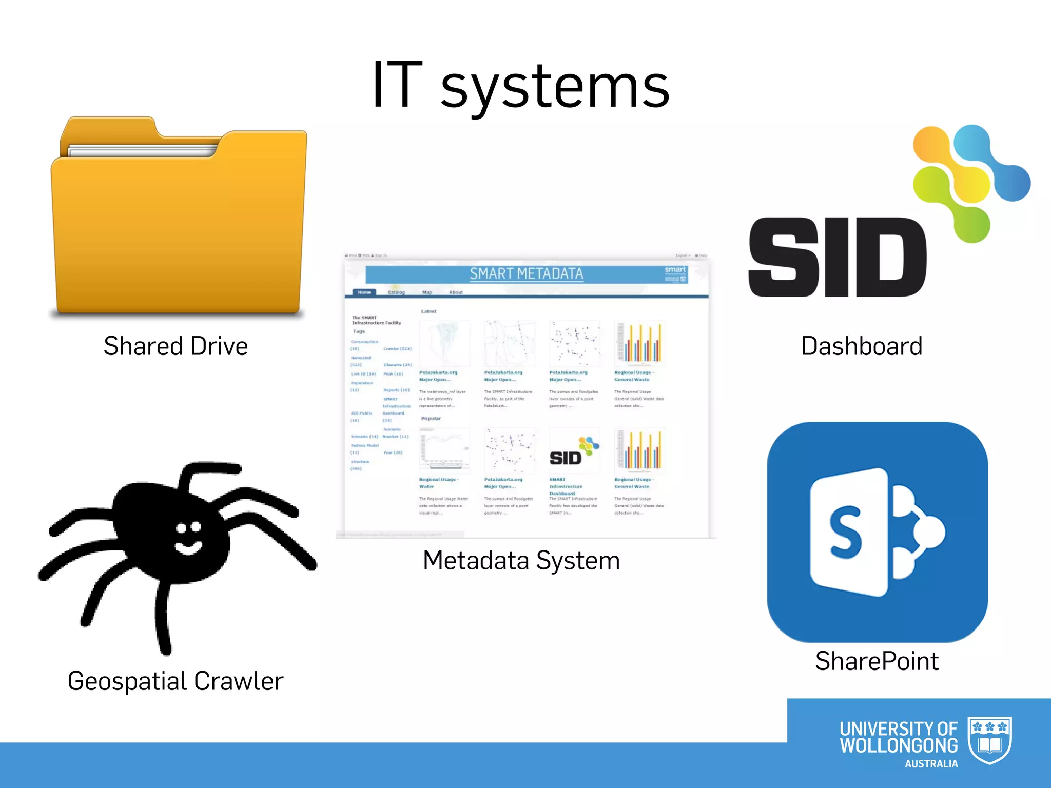 IT systems
Shared Drive
Metadata System
Geospatial Crawler
SharePoint
Dashboard
 