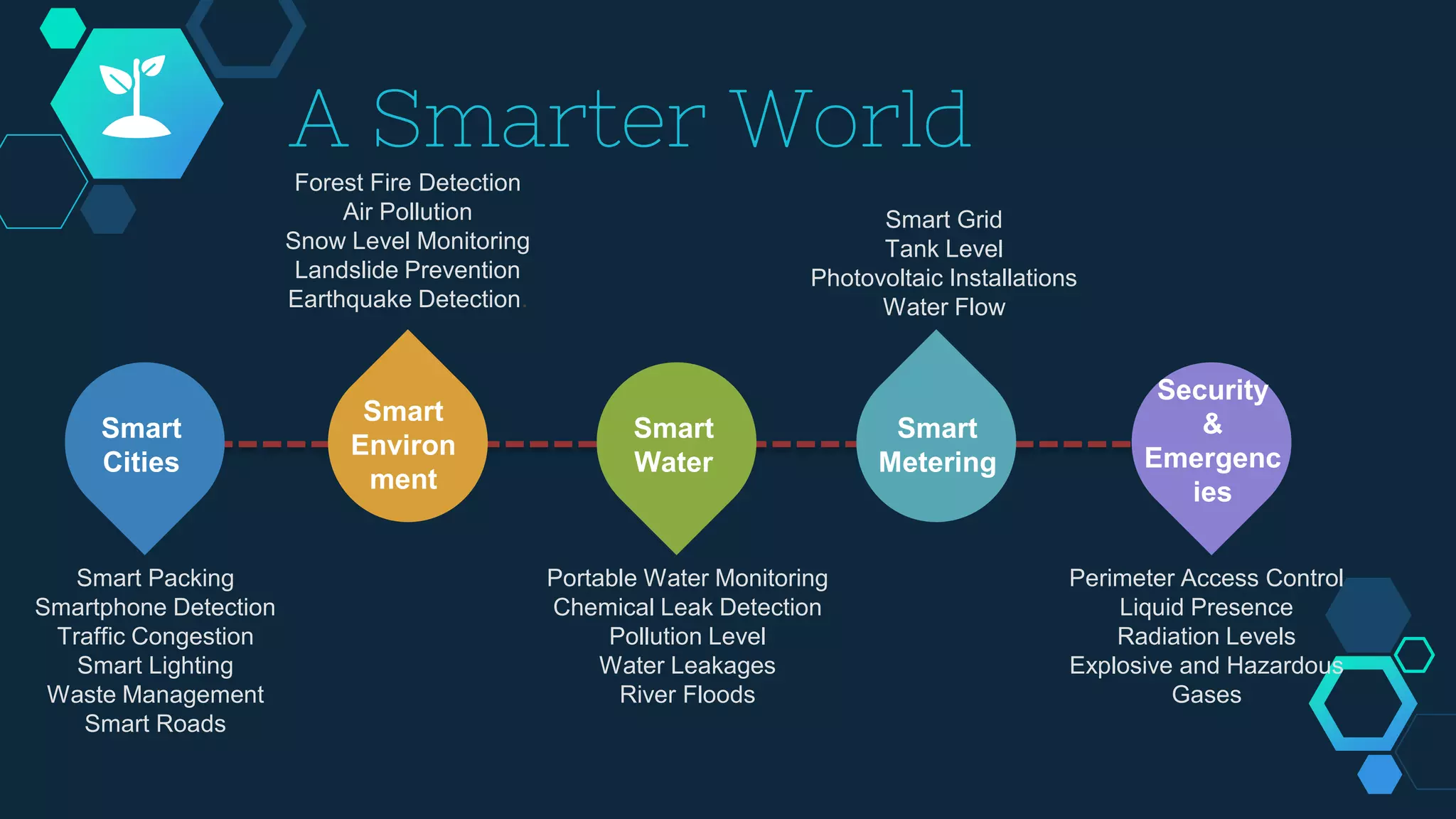 A Smarter World
Security
&
Emergenc
ies
Smart
Metering
Smart
Water
Smart
Environ
ment
Smart
Cities
Smart Packing
Smartphone Detection
Traffic Congestion
Smart Lighting
Waste Management
Smart Roads
Portable Water Monitoring
Chemical Leak Detection
Pollution Level
Water Leakages
River Floods
Perimeter Access Control
Liquid Presence
Radiation Levels
Explosive and Hazardous
Gases
Forest Fire Detection
Air Pollution
Snow Level Monitoring
Landslide Prevention
Earthquake Detection.
Smart Grid
Tank Level
Photovoltaic Installations
Water Flow
 
