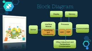 Block Diagram
Display
Sensor
Communication
Offset Adjustment and
Temperature
Compensation
Memory
Processor
ADC DSP
Interface
Module
Amplifying
and
Conditioning
 