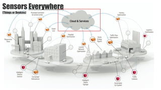 Sensors Everywhere
(Things or Devices)
 