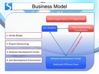Business Model

                                      Client Project Team or IT Department


                                  Our Onsiters               Client Outsourcing
                                                                Coordinators

1. Onsite Model


2. Project Outsourcing


3. Dedicate Development Center

                                         Software Development Center
4. Join Development Environment
                                           Dedicated Offshore Team
 