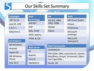 Our Skills Set Summary

Languages        Web              DB                 Tools
.NET & C#        Technology       MS SQL 2000,       MS Visual Studio
Java SE, J2EE    ASP.NET          2005, 2008         Eclipse
C & C++          PHP              MySQL              Photoshop
Objective-C      XML, SOAP        SQLite             Microsoft
                 AJAX, Jquery,…                      Exchange
                 HTML & CSS                          Microsoft
OS Platform                                          Sharepoint
MS Windows
                                  Web Frameworks
Android          Web Server
                                  DotNetNuke
Apple IOS        IIS
                                  PHP (CMS, CRM, ecommerce): Joomla,
MS Windows       Apache
                                  WordPress, Drupal, Virtuemart, Open-
Phone            Tomcat           Cart,TigerCRM,…
Mac OS X         AppSphere        Struth, JSF
 