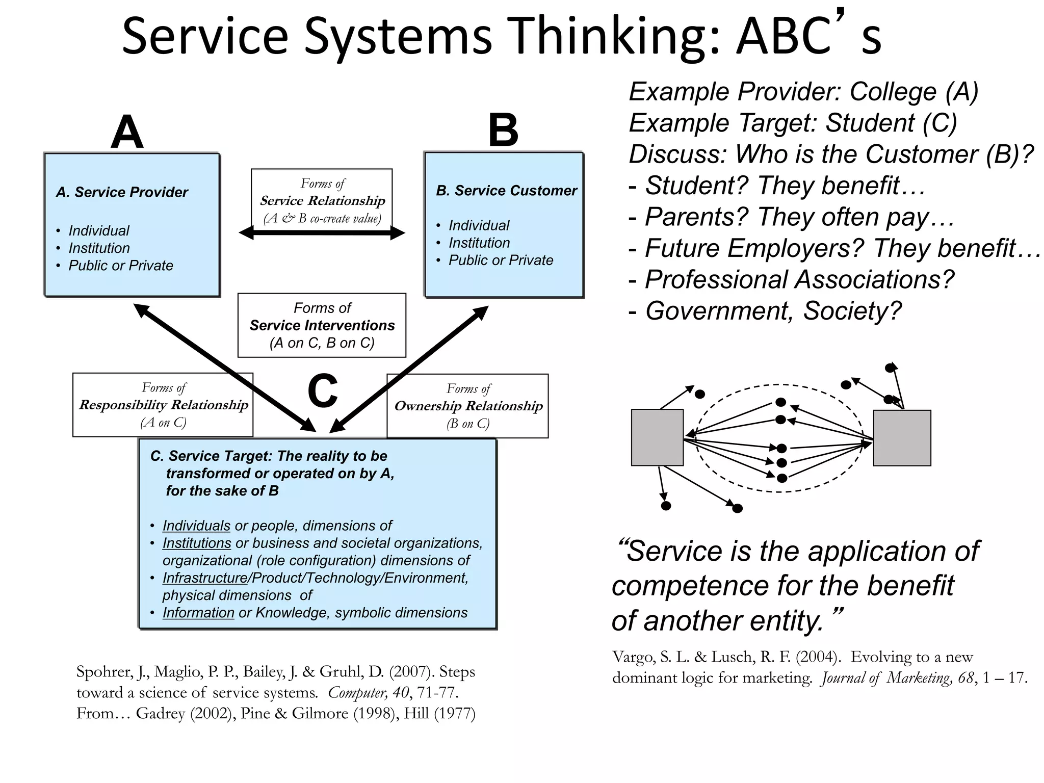 Service Systems Thinking: ABC’s
A. Service Provider
• Individual
• Institution
• Public or Private
C. Service Target: The reality to be
transformed or operated on by A,
for the sake of B
• Individuals or people, dimensions of
• Institutions or business and societal organizations,
organizational (role configuration) dimensions of
• Infrastructure/Product/Technology/Environment,
physical dimensions of
• Information or Knowledge, symbolic dimensions
B. Service Customer
• Individual
• Institution
• Public or Private
Forms of
Ownership Relationship
(B on C)
Forms of
Service Relationship
(A & B co-create value)
Forms of
Responsibility Relationship
(A on C)
Forms of
Service Interventions
(A on C, B on C)
Spohrer, J., Maglio, P. P., Bailey, J. & Gruhl, D. (2007). Steps
toward a science of service systems. Computer, 40, 71-77.
From… Gadrey (2002), Pine & Gilmore (1998), Hill (1977)
Vargo, S. L. & Lusch, R. F. (2004). Evolving to a new
dominant logic for marketing. Journal of Marketing, 68, 1 – 17.
“Service is the application of
competence for the benefit
of another entity.”
Example Provider: College (A)
Example Target: Student (C)
Discuss: Who is the Customer (B)?
- Student? They benefit…
- Parents? They often pay…
- Future Employers? They benefit…
- Professional Associations?
- Government, Society?
A B
C
 