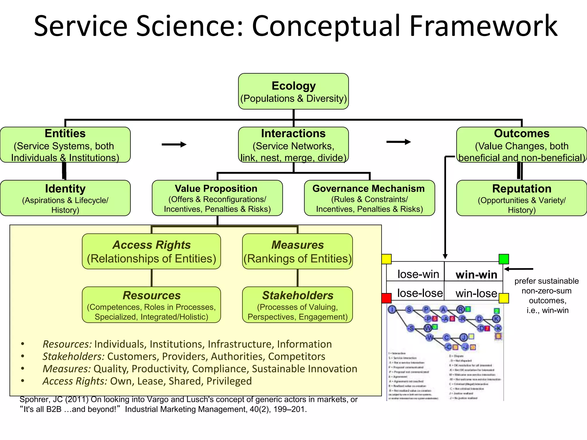 Service Science: Conceptual Framework
• Resources: Individuals, Institutions, Infrastructure, Information
• Stakeholders: Customers, Providers, Authorities, Competitors
• Measures: Quality, Productivity, Compliance, Sustainable Innovation
• Access Rights: Own, Lease, Shared, Privileged
Ecology
(Populations & Diversity)
Entities
(Service Systems, both
Individuals & Institutions)
Interactions
(Service Networks,
link, nest, merge, divide)
Outcomes
(Value Changes, both
beneficial and non-beneficial)
Value Proposition
(Offers & Reconfigurations/
Incentives, Penalties & Risks)
Governance Mechanism
(Rules & Constraints/
Incentives, Penalties & Risks)
Access Rights
(Relationships of Entities)
Measures
(Rankings of Entities)
Resources
(Competences, Roles in Processes,
Specialized, Integrated/Holistic)
Stakeholders
(Processes of Valuing,
Perspectives, Engagement)
Identity
(Aspirations & Lifecycle/
History)
Reputation
(Opportunities & Variety/
History)
prefer sustainable
non-zero-sum
outcomes,
i.e., win-win
win-win
lose-lose win-lose
lose-win
Spohrer, JC (2011) On looking into Vargo and Lusch's concept of generic actors in markets, or
“It's all B2B …and beyond!” Industrial Marketing Management, 40(2), 199–201.
 