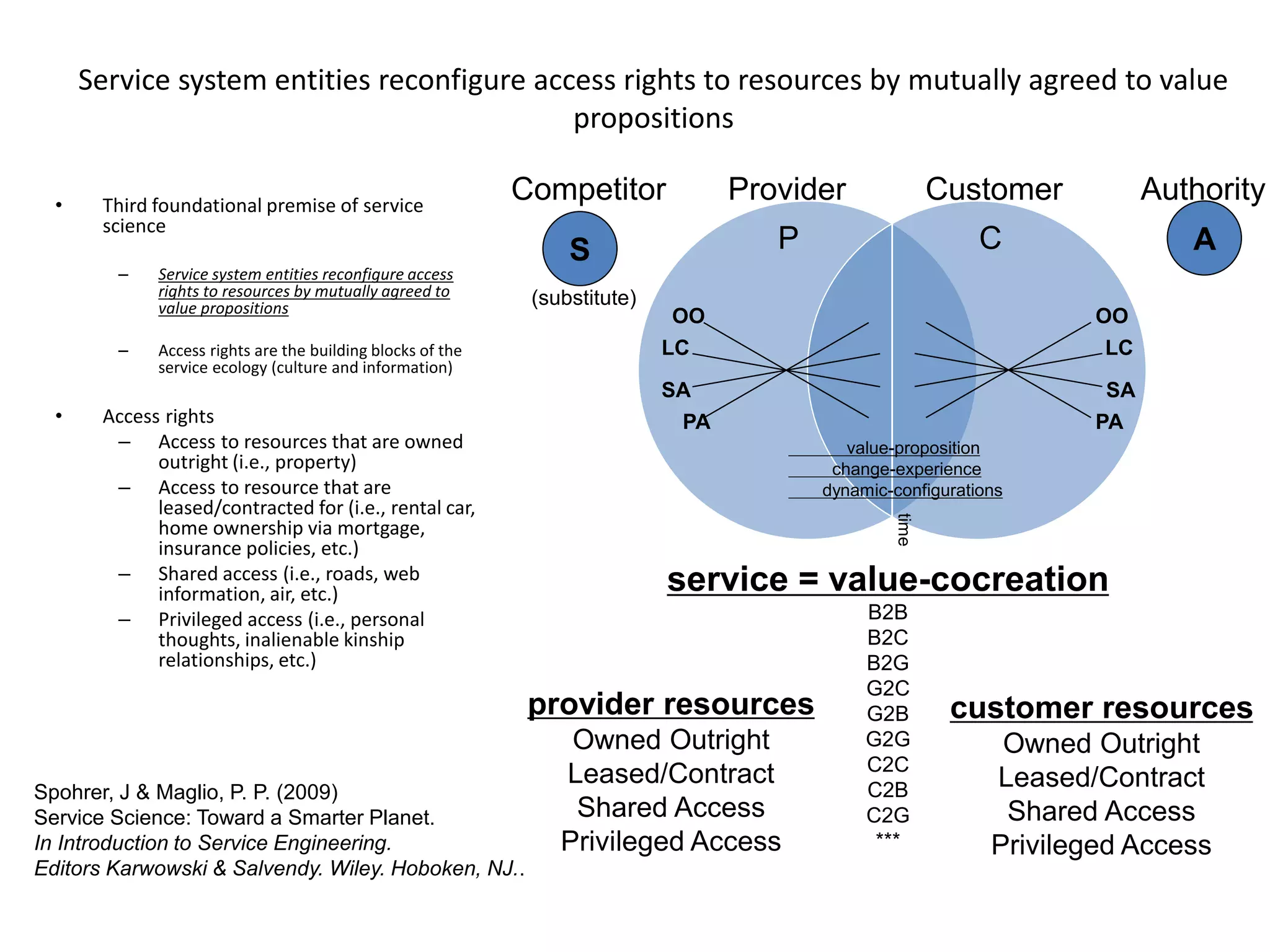 36
Service system entities reconfigure access rights to resources by mutually agreed to value
propositions
• Third foundational premise of service
science
– Service system entities reconfigure access
rights to resources by mutually agreed to
value propositions
– Access rights are the building blocks of the
service ecology (culture and information)
• Access rights
– Access to resources that are owned
outright (i.e., property)
– Access to resource that are
leased/contracted for (i.e., rental car,
home ownership via mortgage,
insurance policies, etc.)
– Shared access (i.e., roads, web
information, air, etc.)
– Privileged access (i.e., personal
thoughts, inalienable kinship
relationships, etc.)
service = value-cocreation
B2B
B2C
B2G
G2C
G2B
G2G
C2C
C2B
C2G
***
provider resources
Owned Outright
Leased/Contract
Shared Access
Privileged Access
customer resources
Owned Outright
Leased/Contract
Shared Access
Privileged Access
OO
SA
PA
LC
OO
LC
SA
PA
S AP C
Competitor Provider Customer Authority
value-proposition
change-experience
dynamic-configurations
(substitute)
time
Spohrer, J & Maglio, P. P. (2009)
Service Science: Toward a Smarter Planet.
In Introduction to Service Engineering.
Editors Karwowski & Salvendy. Wiley. Hoboken, NJ..
 