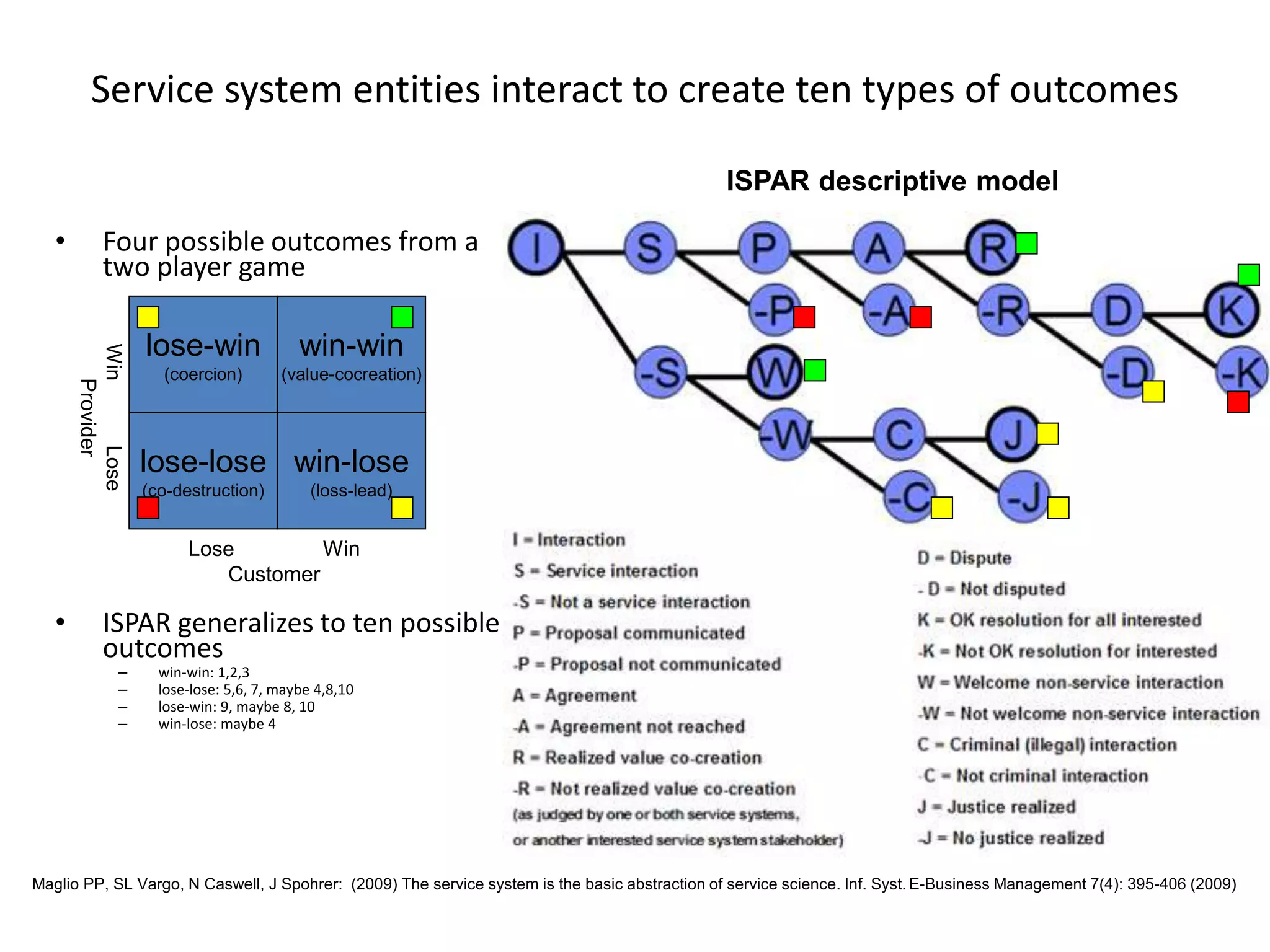 37
Service system entities interact to create ten types of outcomes
• Four possible outcomes from a
two player game
• ISPAR generalizes to ten possible
outcomes
– win-win: 1,2,3
– lose-lose: 5,6, 7, maybe 4,8,10
– lose-win: 9, maybe 8, 10
– win-lose: maybe 4
lose-win
(coercion)
win-win
(value-cocreation)
lose-lose
(co-destruction)
win-lose
(loss-lead)
WinLose
Provider
Lose Win
Customer
ISPAR descriptive model
Maglio PP, SL Vargo, N Caswell, J Spohrer: (2009) The service system is the basic abstraction of service science. Inf. Syst. E-Business Management 7(4): 395-406 (2009)
 