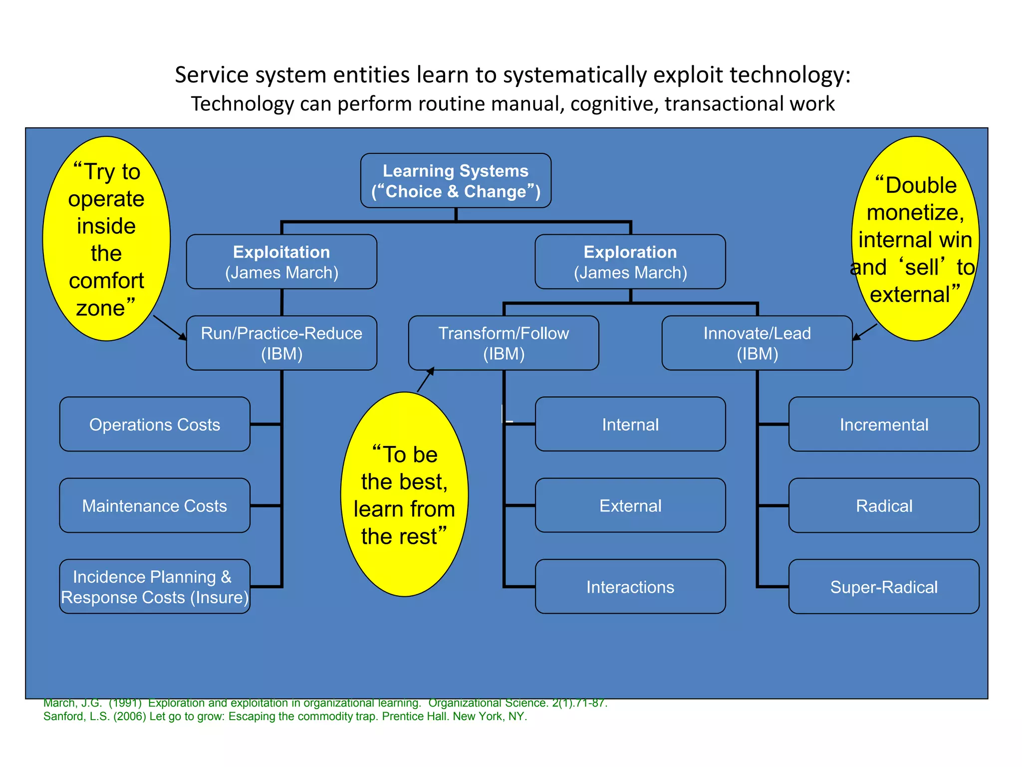 38
Service system entities learn to systematically exploit technology:
Technology can perform routine manual, cognitive, transactional work
L
Learning Systems
(“Choice & Change”)
Exploitation
(James March)
Exploration
(James March)
Run/Practice-Reduce
(IBM)
Transform/Follow
(IBM)
Innovate/Lead
(IBM)
Operations Costs
Maintenance Costs
Incidence Planning &
Response Costs (Insure)
Incremental
Radical
Super-Radical
Internal
External
Interactions
“To be
the best,
learn from
the rest”
“Double
monetize,
internal win
and ‘sell’ to
external”
“Try to
operate
inside
the
comfort
zone”
March, J.G. (1991) Exploration and exploitation in organizational learning. Organizational Science. 2(1).71-87.
Sanford, L.S. (2006) Let go to grow: Escaping the commodity trap. Prentice Hall. New York, NY.
 