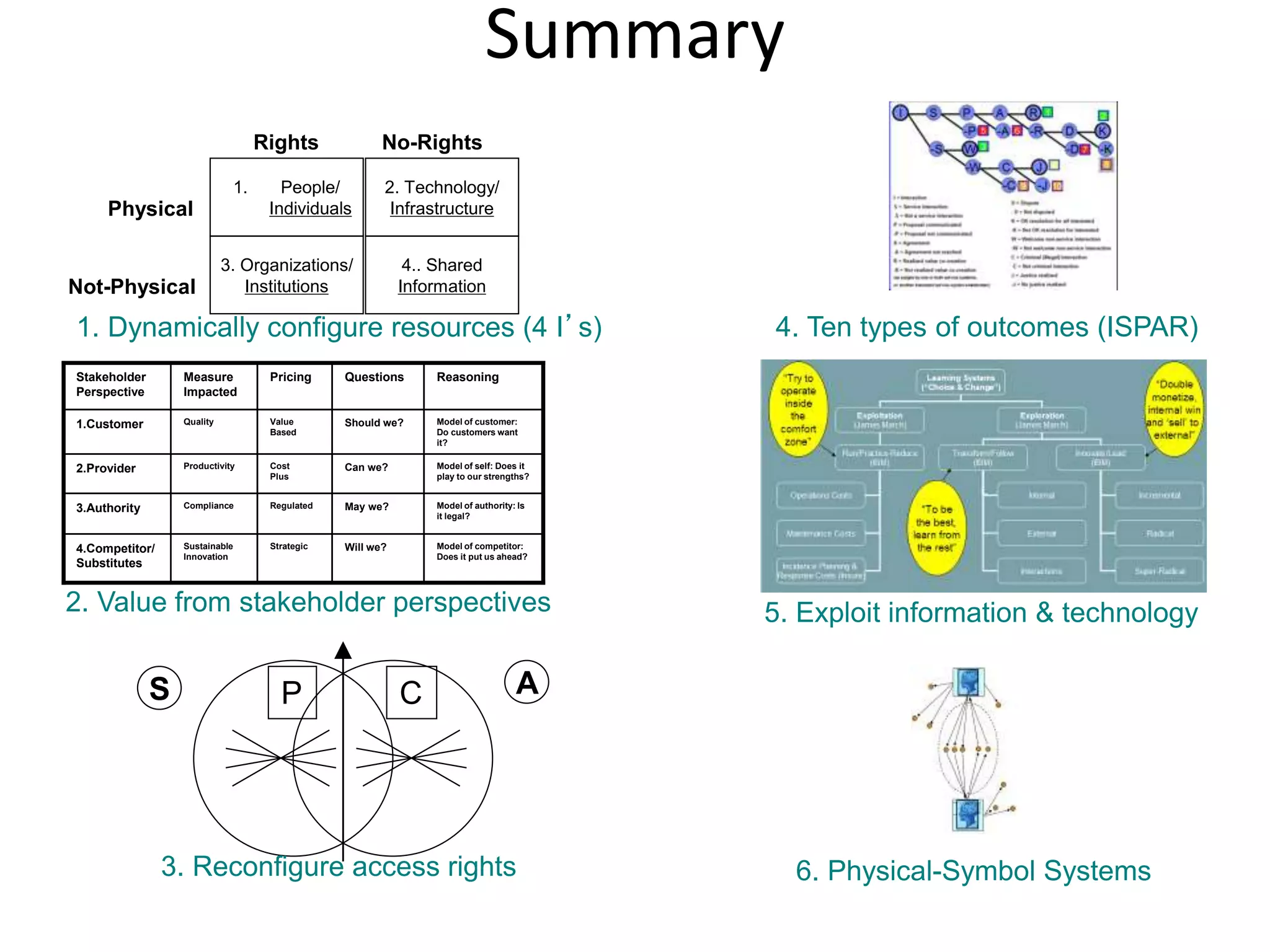 40
Summary
Spohrer, J & Maglio, P. P. (2009) Service Science: Toward a Smarter Planet. In Introduction to Service Engineering. Editors Karwowski & Salvendy. Wiley. Hoboken, NJ..
Physical
Not-Physical
Rights No-Rights
2. Technology/
Infrastructure
4.. Shared
Information
1. People/
Individuals
3. Organizations/
Institutions
1. Dynamically configure resources (4 I’s)
Model of competitor:
Does it put us ahead?
Will we?StrategicSustainable
Innovation
4.Competitor/
Substitutes
Model of authority: Is
it legal?
May we?RegulatedCompliance3.Authority
Model of self: Does it
play to our strengths?
Can we?Cost
Plus
Productivity2.Provider
Model of customer:
Do customers want
it?
Should we?Value
Based
Quality1.Customer
ReasoningQuestionsPricingMeasure
Impacted
Stakeholder
Perspective
2. Value from stakeholder perspectives
S AP C
3. Reconfigure access rights
4. Ten types of outcomes (ISPAR)
5. Exploit information & technology
6. Physical-Symbol Systems
 