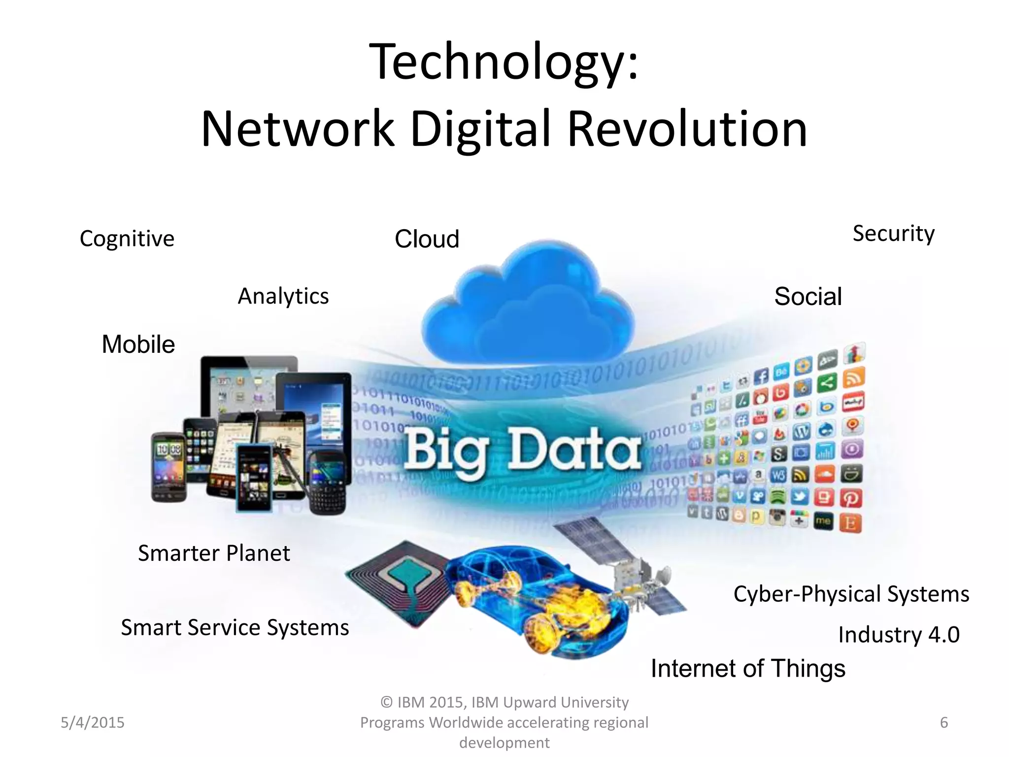 Technology:
Network Digital Revolution
5/4/2015
© IBM 2015, IBM Upward University
Programs Worldwide accelerating regional
development
6
Cloud
Social
Internet of Things
Mobile
Cognitive Security
Analytics
Cyber-Physical Systems
Smarter Planet
Smart Service Systems Industry 4.0
 