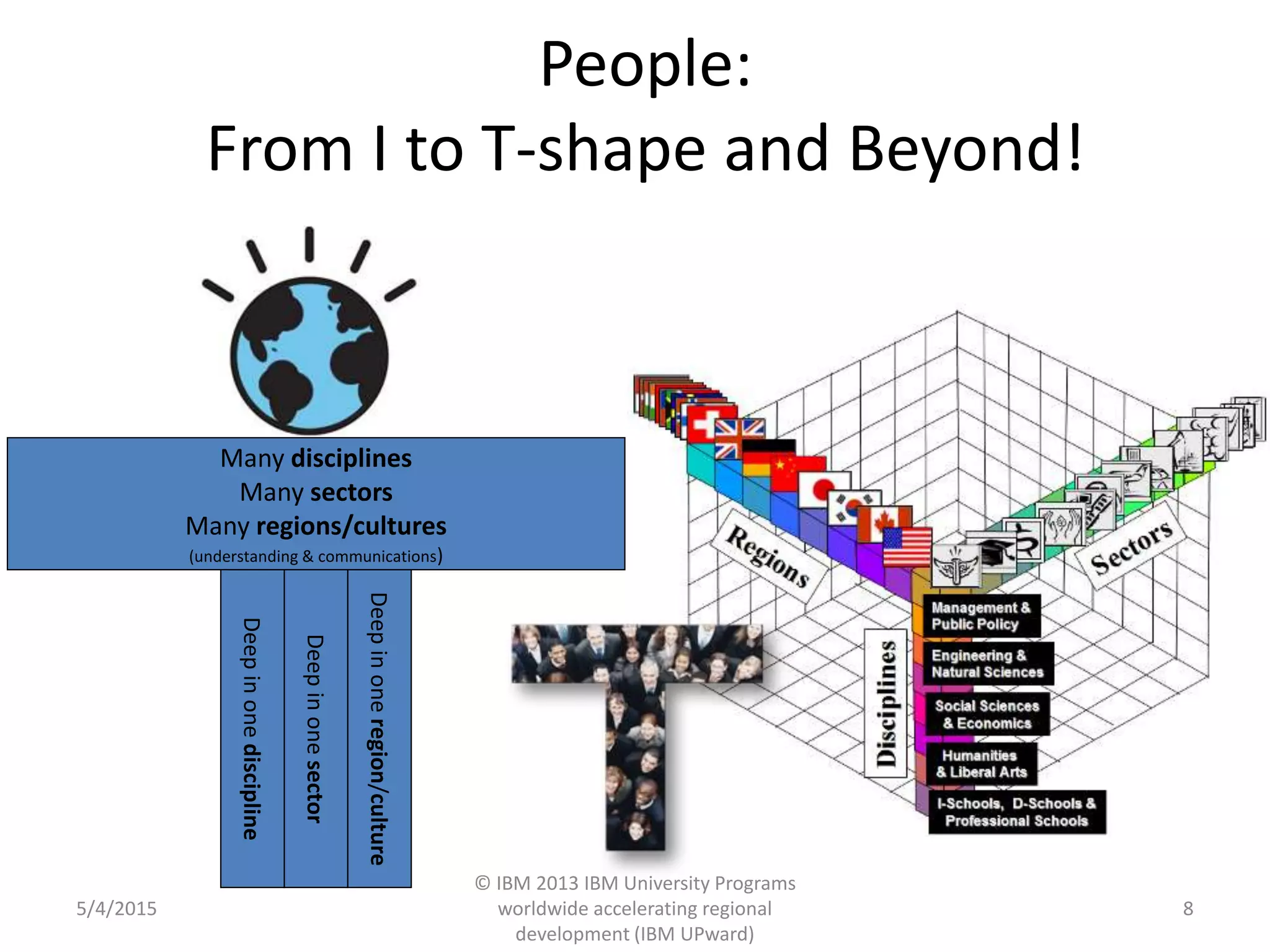 People:
From I to T-shape and Beyond!
5/4/2015
© IBM 2013 IBM University Programs
worldwide accelerating regional
development (IBM UPward)
8
Many disciplines
Many sectors
Many regions/cultures
(understanding & communications)
Deepinonesector
Deepinoneregion/culture
Deepinonediscipline
 