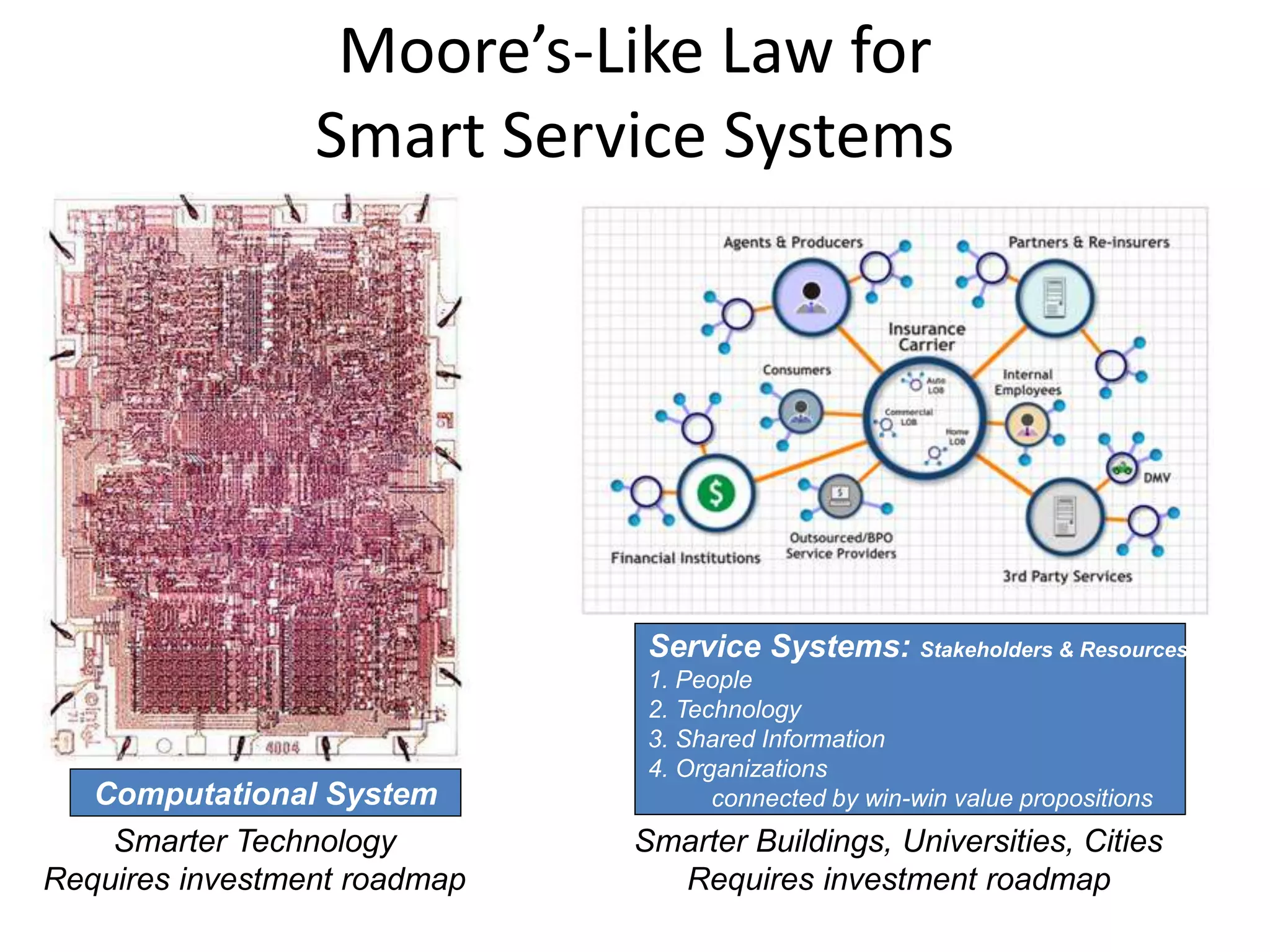9
Moore’s-Like Law for
Smart Service Systems
Computational System
Smarter Technology
Requires investment roadmap
Service Systems: Stakeholders & Resources
1. People
2. Technology
3. Shared Information
4. Organizations
connected by win-win value propositions
Smarter Buildings, Universities, Cities
Requires investment roadmap
 