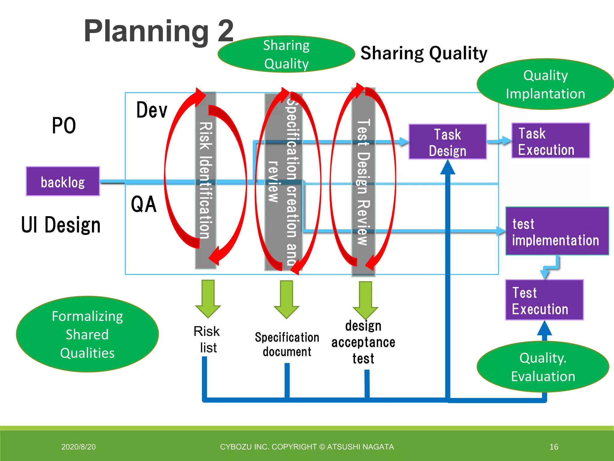 2020/8/20 CYBOZU INC. COPYRIGHT © ATSUSHI NAGATA 16
Planning 2
backlog
Task
Design
test
implementation
Task
Execution
RiskIdentification
QA
Dev
TestDesignReview
Specificationcreationand
review
PO
UI Design
Risk
list
Specification
document
design
acceptance
test
Test
Execution
Sharing Quality
Sharing
Quality
Formalizing
Shared
Qualities
Quality
Implantation
Quality.
Evaluation
 