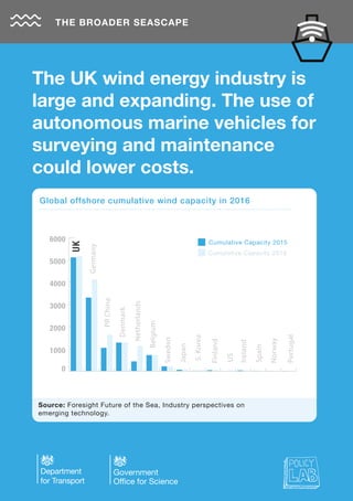 The UK wind energy industry is
large and expanding. The use of
autonomous marine vehicles for
surveying and maintenance
could lower costs.
Global offshore cumulative wind capacity in 2016
Cumulative Capacity 2015
Cumulative Capacity 2016
THE BROADER SEASCAPE
Source: Foresight Future of the Sea, Industry perspectives on
emerging technology.
0
1000
2000
3000
4000
5000
6000
Norway
Portugal
Spain
Ireland
US
Finland
S.Korea
Japan
Sweden
Belgium
Netherlands
Denmark
PRChina
Germany
UK
 