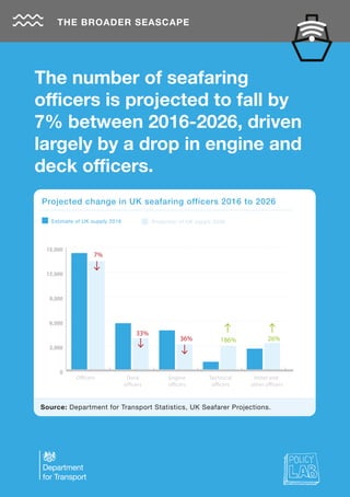 The number of seafaring
officers is projected to fall by
7% between 2016-2026, driven
largely by a drop in engine and
deck officers.
Projected change in UK seafaring officers 2016 to 2026
THE BROADER SEASCAPE
Source: Department for Transport Statistics, UK Seafarer Projections.
0
3,000
6,000
9,000
12,000
15,000
Hotel and
other officers
Technical
officers
Engine
officers
Deck
officers
Officers
7%
33%
36% 186% 26%
Estimate of UK supply 2016 Projection of UK supply 2026
 