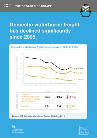 Domestic waterborne freight
has declined significantly
since 2005.
THE BROADER SEASCAPE
Source: DfT Domestic Waterborne Freight Statistics 2016.
Billiontonne-kilometres
2006
0
10
20
30
40
50
60
2007 2008 2009 2010 2011 2012 2013 2014 2015 2016
Coastwise
(traffic carried around
the coast from one UK
port to another)
One-port
24.5 21.7
5.8 7.4
2015 2016
11%
27%
Domestic waterborne freight goods moved, 2006 to 2016
GoodsMoved(bt-k)
One-port
Coastwise
All traffic
 