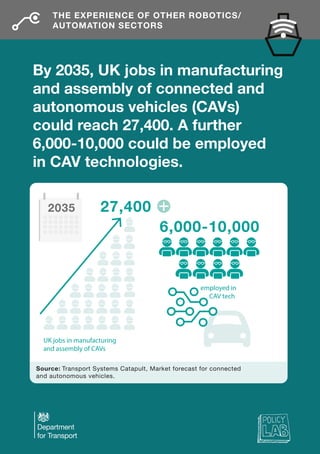 By 2035, UK jobs in manufacturing
and assembly of connected and
autonomous vehicles (CAVs)
could reach 27,400. A further
6,000-10,000 could be employed
in CAV technologies.
Source: Transport Systems Catapult, Market forecast for connected
and autonomous vehicles.
2035 27,400
6,000-10,000
UK jobs in manufacturing
and assembly of CAVs
employed in
CAV tech
THE EXPERIENCE OF OTHER ROBOTICS/
AUTOMATION SECTORS
 
