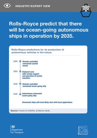 Rolls-Royce predict that there
will be ocean-going autonomous
ships in operation by 2035.
INDUSTRY/EXPERT VIEW
Rolls-Royce predictions for its production of
autonomous vehicles in the future.
Source: Future of mobility, evidence cards.
Remote controlled
unmanned coastal
vessel
2020
2025
2030
2035
Reduced crew
with remote support
and operation of certain
functions
Remote controlled
unmanned ocean-going ship
Autonomous unmanned
ocean-going ship
Unmanned ships will most likely start with local applications
 
