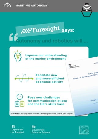 MARITIME AUTONOMY
Source: Key long-term trends – Foresight Future of the Sea Report
Pose new challenges
for communication at sea
and the UK’s skills base
Improve our understanding
of the marine environment
Facilitate new
and more-efficient
economic activity
says:
Autonomy and robotics will ...
Future of the
Trends in the Transport of Good
Foresight – F
Foresight, G
 