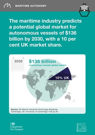 MARITIME AUTONOMY
The maritime industry predicts
a potential global market for
autonomous vessels of $136
billion by 2030, with a 10 per
cent UK market share.
Source: UK Marine Industries Technology Roadmap.
Cambridge, UK: University of Cambridge. FoS pp.40.
10% UK
autonomous vessels global market
$136 billion2030
 