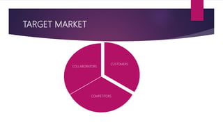 TARGET MARKET
CUSTOMERS
COMPETITORS
COLLABORATORS
 