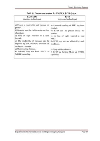 Smart Shopping System
Department of Computer Science and Engineering,JCE,Belagavi Page 37
Table 6.2 Comparison between BARCODE & RFID System
BARCODE
(existing technology)
RFID
(proposed technology)
a) Person is required to read barcode on
product.
b) Barcode must be visible on the surface
of product.
c) Line of sight required to a read
barcode.
d) The readability of barcodes can be
impaired by dirt, moisture, abrasion, or
packaging contours
e) Short reading distance.
f) Barcode does not have READ &
WRITE capability.
a) Automatic reading of RFID tag from
product.
b) RFID can be placed inside the
product.
c) No line of sight required to read
RFID.
d) RFID tags are not affected by such
conditions.
e) Long reading distance.
f) RFID tag having READ & WRITE
capability.
 