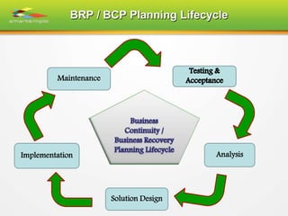 BRP / BCP Planning Lifecycle
Analysis
Maintenance
Solution Design
Implementation
 