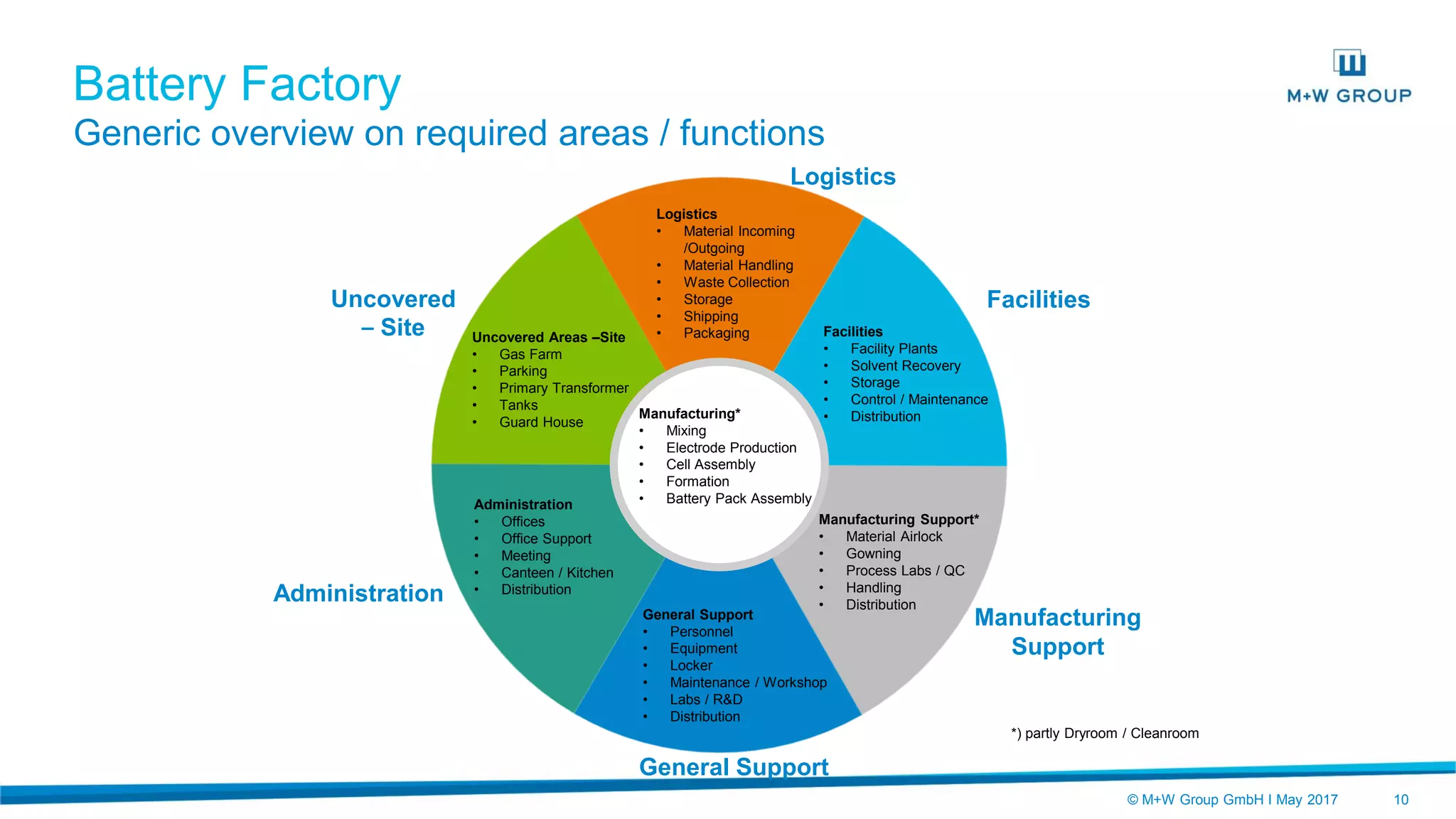© M+W Group GmbH I May 2017 10
Manufacturing*
• Mixing
• Electrode Production
• Cell Assembly
• Formation
• Battery Pack Assembly
Logistics
• Material Incoming
/Outgoing
• Material Handling
• Waste Collection
• Storage
• Shipping
• Packaging Facilities
• Facility Plants
• Solvent Recovery
• Storage
• Control / Maintenance
• Distribution
Manufacturing Support*
• Material Airlock
• Gowning
• Process Labs / QC
• Handling
• Distribution
General Support
• Personnel
• Equipment
• Locker
• Maintenance / Workshop
• Labs / R&D
• Distribution
Administration
• Offices
• Office Support
• Meeting
• Canteen / Kitchen
• Distribution
Uncovered Areas –Site
• Gas Farm
• Parking
• Primary Transformer
• Tanks
• Guard House
Uncovered
– Site
Administration
Facilities
Manufacturing
Support
Logistics
General Support
*) partly Dryroom / Cleanroom
Generic overview on required areas / functions
Battery Factory
 